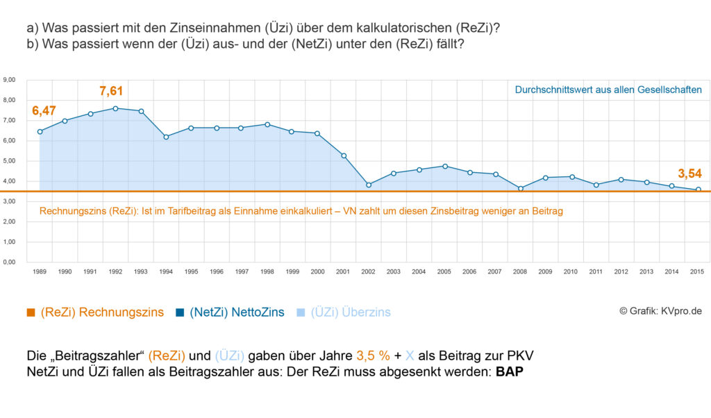 Rechnungszins